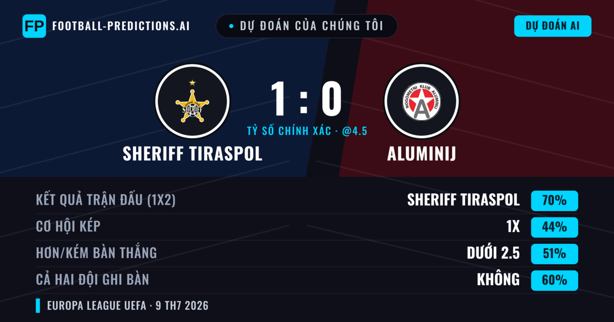 Dự đoán của chúng tôi: Sheriff Tiraspol vs Aluminij — Sheriff Tiraspol — Thắng (72%); Hơn 2.5; Cả hai ghi bàn: Không