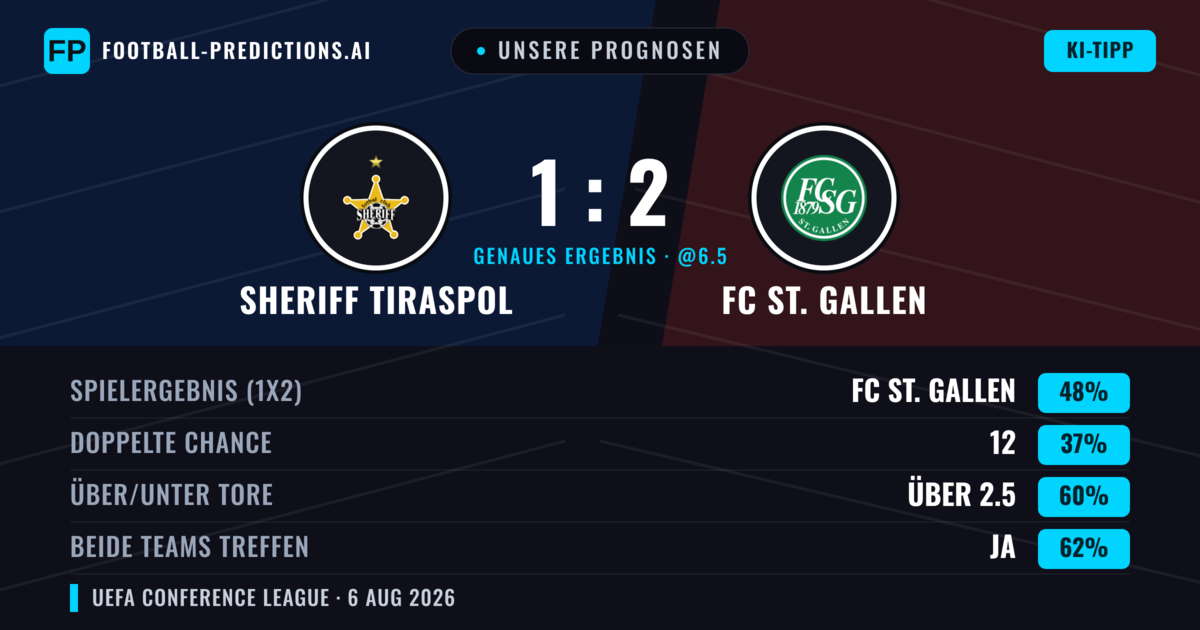 Unsere Prognosen: Sheriff Tiraspol vs FC St. Gallen — FC St. Gallen — Sieg (50%); Über 2.5; Beide treffen: Ja