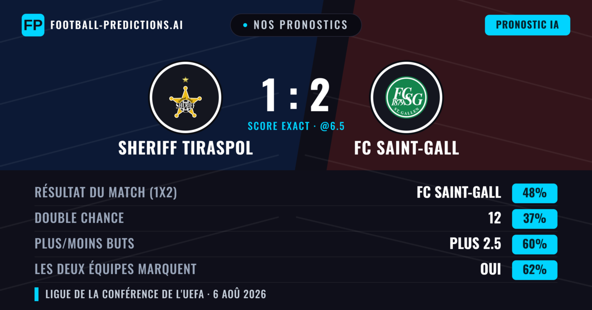 Nos pronostics: Sheriff Tiraspol vs FC Saint-Gall — FC Saint-Gall — Victoire (50%); Plus 2.5; Les deux marquent : Oui