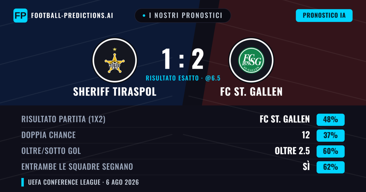 I nostri pronostici: Sheriff Tiraspol vs FC St. Gallen — FC St. Gallen — Vince (50%); Oltre 2.5; Entrambe segnano: Sì