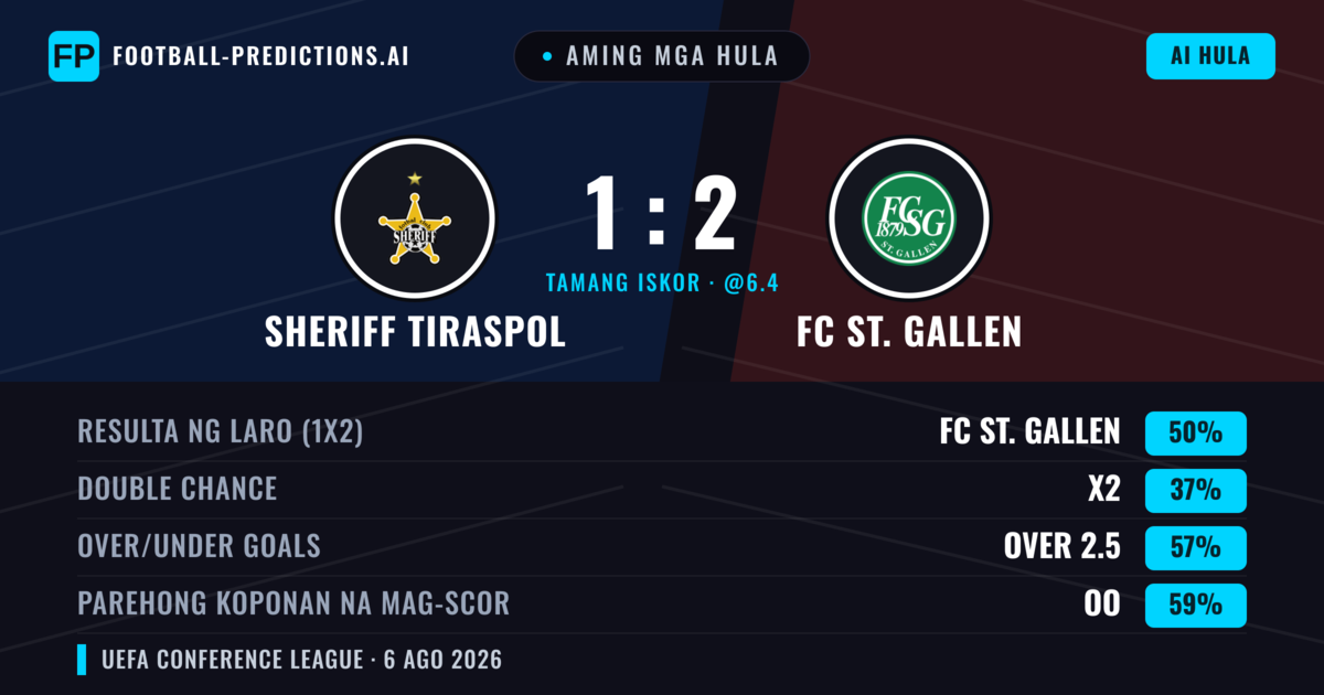 Aming mga hula: Sheriff Tiraspol vs FC St. Gallen — FC St. Gallen — Manalo (50%); Over 2.5; Parehong magbubuo: Oo