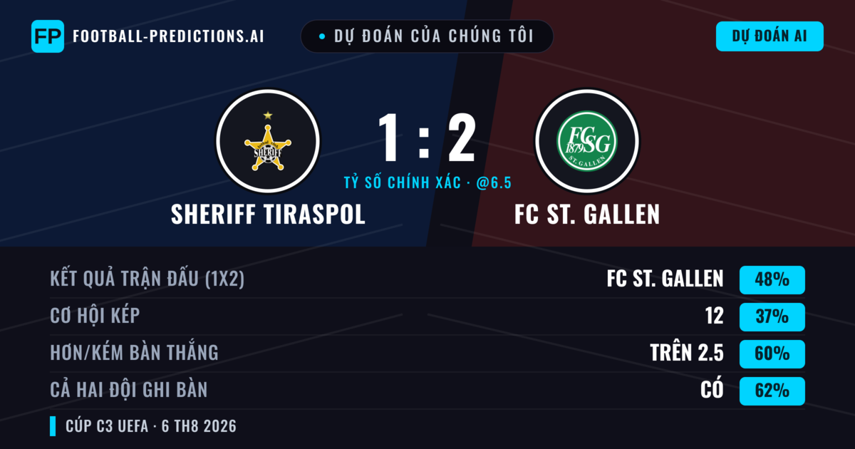 Dự đoán của chúng tôi: Sheriff Tiraspol vs FC St. Gallen — FC St. Gallen — Thắng (50%); Hơn 2.5; Cả hai ghi bàn: Có