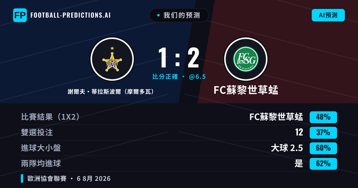 我们的预测: 謝爾夫·蒂拉斯波爾（摩爾多瓦） 對 FC蘇黎世草蜢 — FC蘇黎世草蜢 — 勝 (50%); 大球 2.5; 有進球