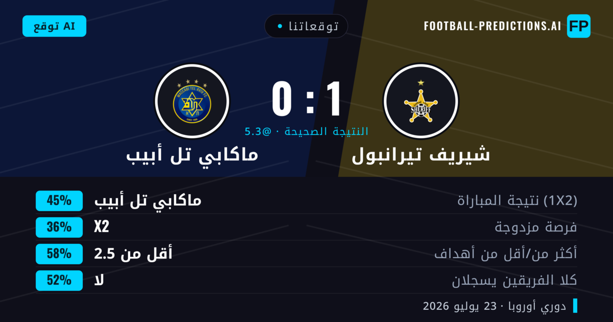 توقعاتنا: شيريف تيرانبول ضد ماكابي تل أبيب — ماكابي تل أبيب — فوز (43%); أقل من 2.5; لا يسجل الطرفان