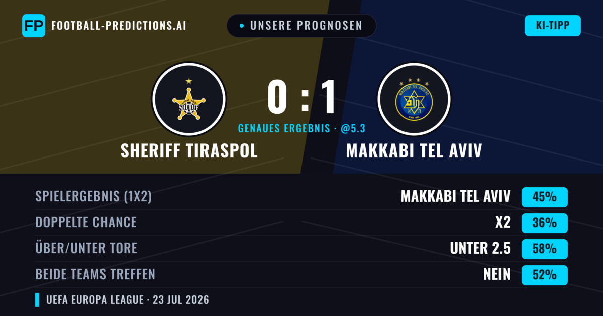 Unsere Prognosen: Sheriff Tiraspol vs Makkabi Tel Aviv — Makkabi Tel Aviv — Sieg (43%); Unter 2.5; Beide treffen: Nein