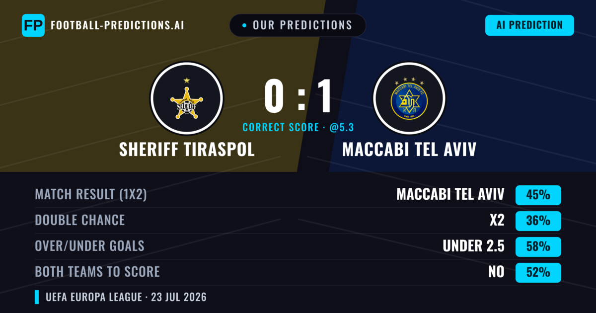 Our Predictions: Sheriff Tiraspol vs Maccabi Tel Aviv — Maccabi Tel Aviv — Win (43%); under 2.5; Both teams to score: No