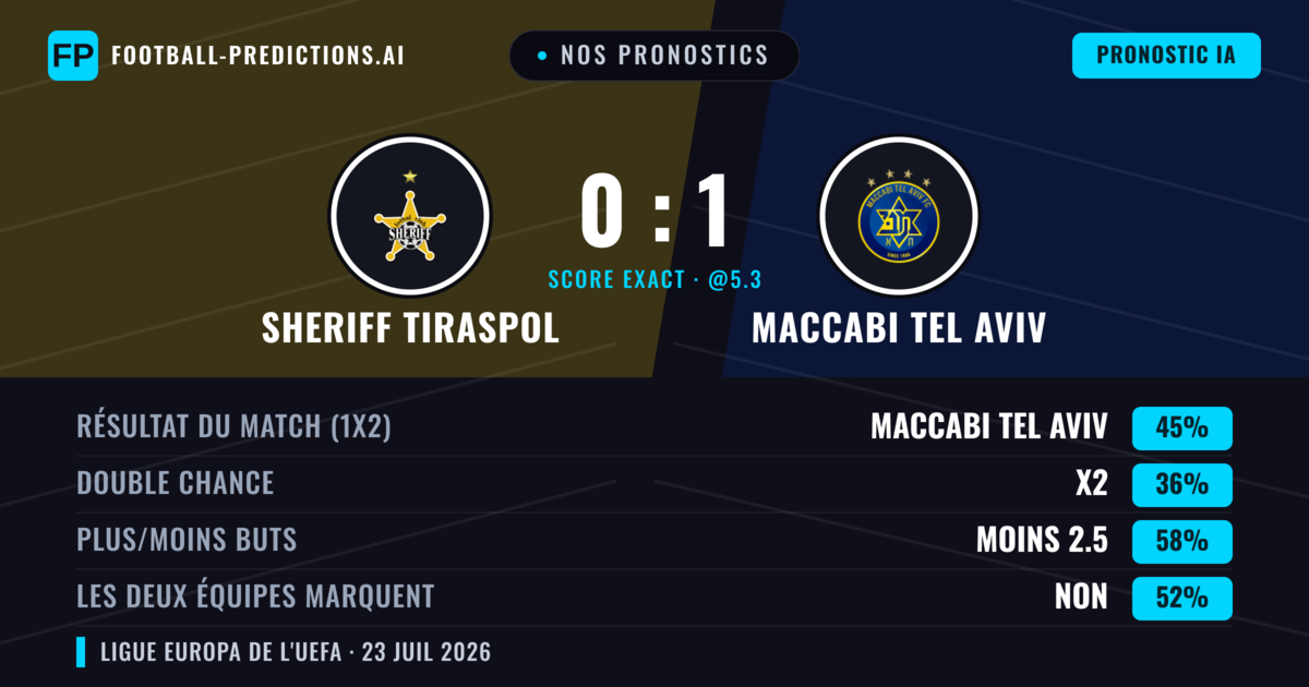 Nos pronostics: Sheriff Tiraspol vs Maccabi Tel Aviv — Maccabi Tel Aviv — Victoire (43%); Moins 2.5; Les deux marquent : Non