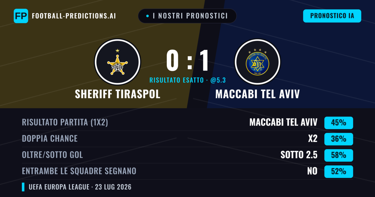 I nostri pronostici: Sheriff Tiraspol vs Maccabi Tel Aviv — Maccabi Tel Aviv — Vince (43%); Sotto 2.5; Entrambe segnano: No