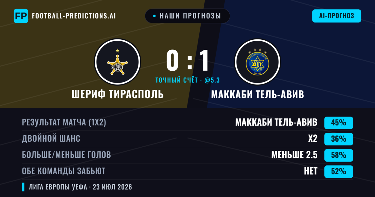 Наши прогнозы: Шериф Тирасполь против Маккаби Тель-Авив — Маккаби Тель-Авив — Победа (43%); Меньше 2.5; Обе забьют Нет
