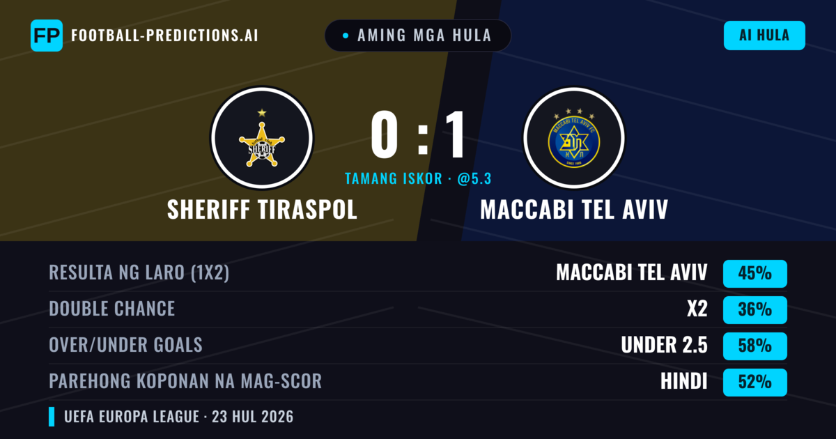 Aming mga hula: Sheriff Tiraspol vs Maccabi Tel Aviv — Maccabi Tel Aviv — Manalo (43%); Under 2.5; Parehong magbubuo: Hindi