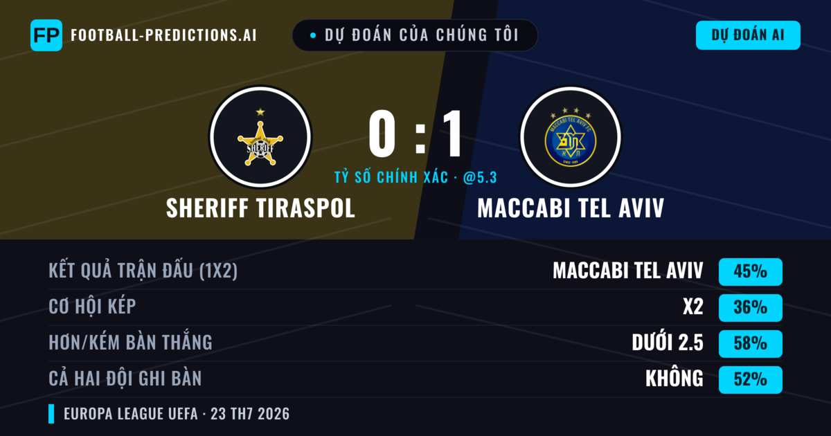 Dự đoán của chúng tôi: Sheriff Tiraspol vs Maccabi Tel Aviv — Maccabi Tel Aviv — Thắng (43%); Ít hơn 2.5; Cả hai ghi bàn: Không