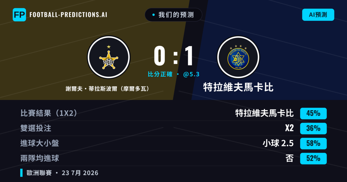 我们的预测: 謝爾夫·蒂拉斯波爾（摩爾多瓦） 對 特拉維夫馬卡比 — 特拉維夫馬卡比 — 勝 (43%); 小球 2.5; 無進球