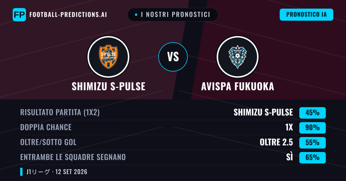 I nostri pronostici: Shimizu S-Pulse vs Avispa Fukuoka — Pareggio (45%); Oltre 2.5; Entrambe segnano: Sì