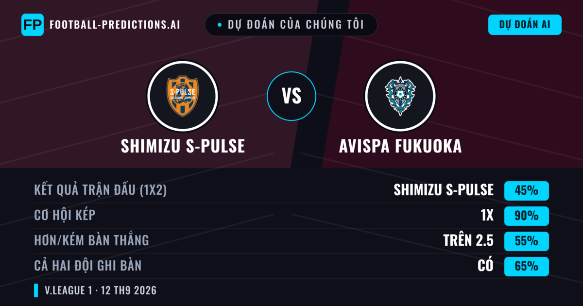 Dự đoán của chúng tôi: Shimizu S-Pulse vs Avispa Fukuoka — Hòa (45%); Hơn 2.5; Cả hai ghi bàn: Có