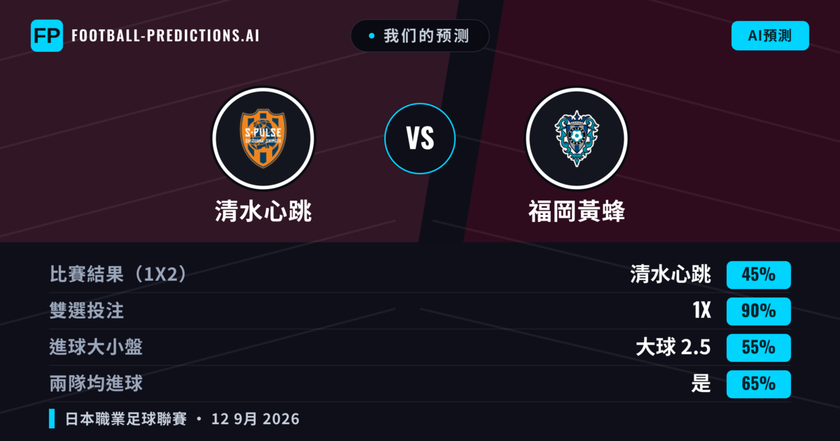 我们的预测: 清水心跳 對 福岡黃蜂 — 平 (45%); 大球 2.5; 有進球