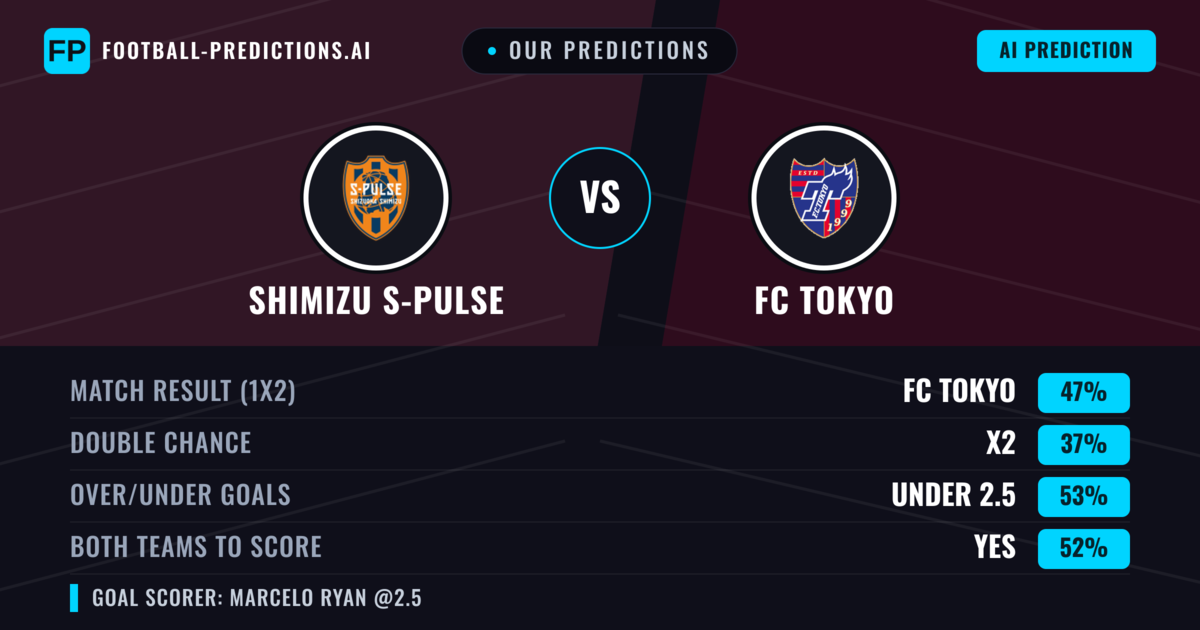 Our Predictions: Shimizu S-pulse vs FC Tokyo — FC Tokyo — Win (51%); under 2.5; Both teams to score: Yes
