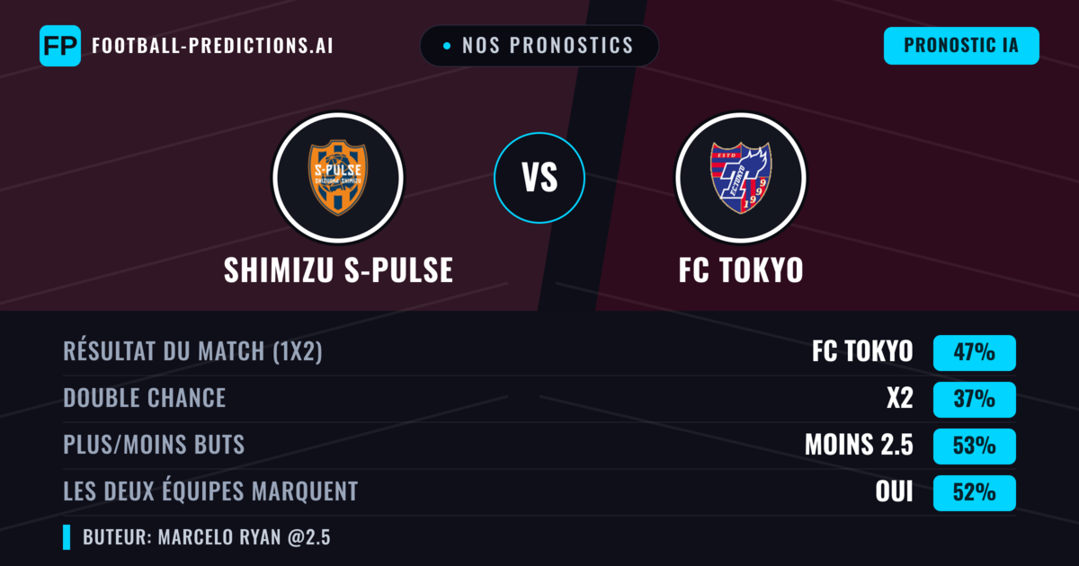 Nos pronostics: Shimizu S-Pulse vs FC Tokyo — FC Tokyo — Victoire (51%); Moins 2.5; Les deux marquent : Oui