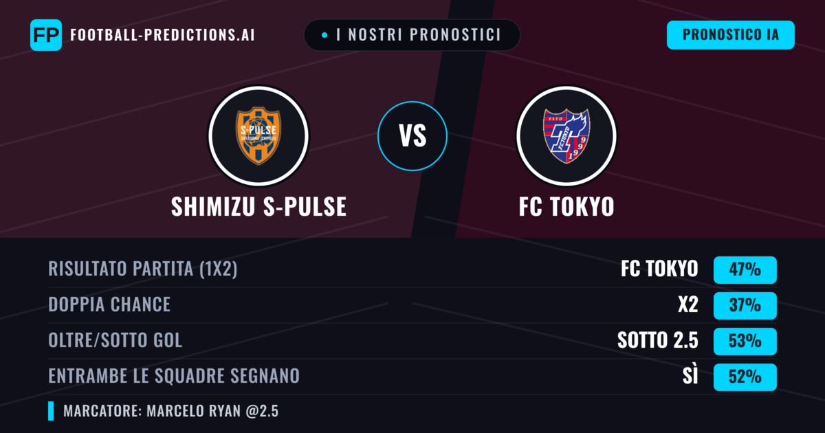 I nostri pronostici: Shimizu S-Pulse vs FC Tokyo — FC Tokyo — Vince (51%); Sotto 2.5; Entrambe segnano: Sì