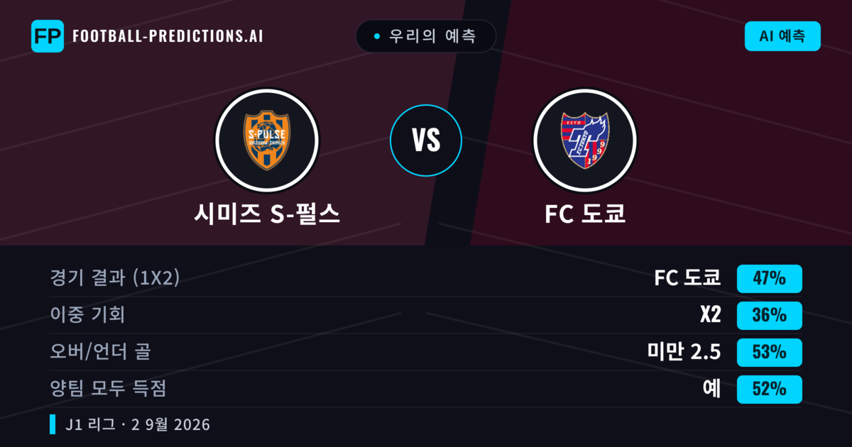 우리의 예측: 시미즈 S-펄스 vs FC 도쿄 — FC 도쿄 — 승리 (51%); 미만 2.5; 양팀 모두 득점: 예
