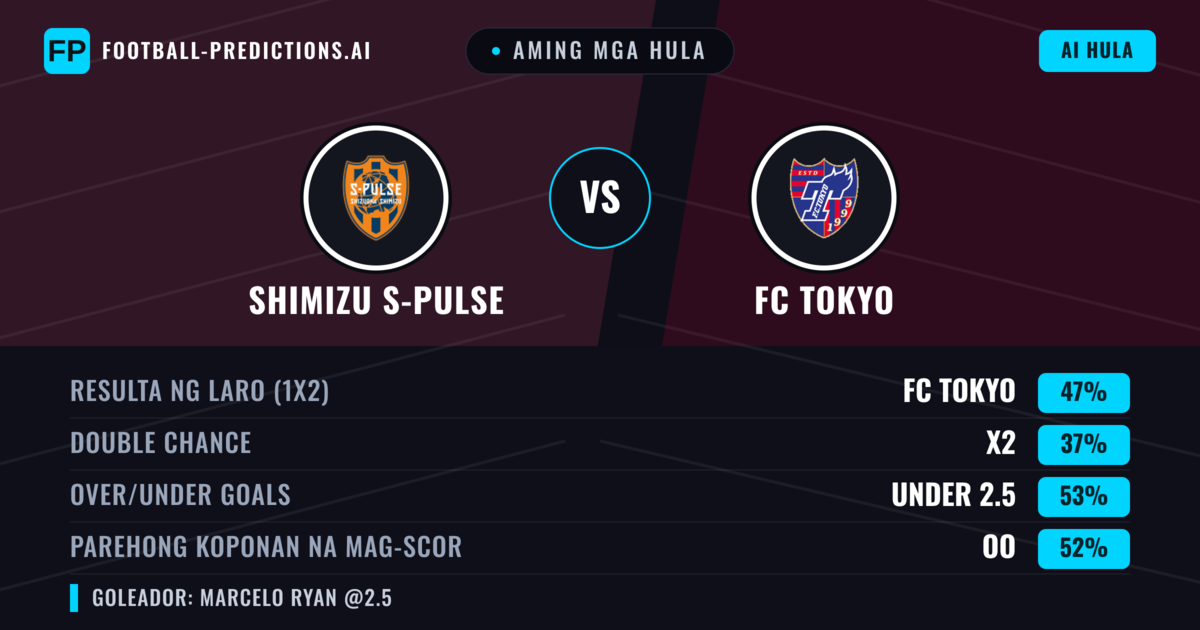 Aming mga hula: Shimizu S-Pulse vs FC Tokyo — FC Tokyo — Manalo (51%); Under 2.5; Parehong magbubuo: Oo