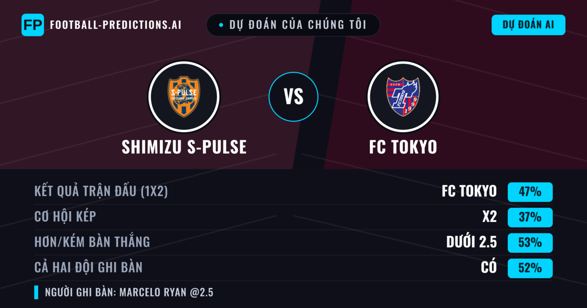 Dự đoán của chúng tôi: Shimizu S-Pulse vs FC Tokyo — FC Tokyo — Thắng (51%); Ít hơn 2.5; Cả hai ghi bàn: Có