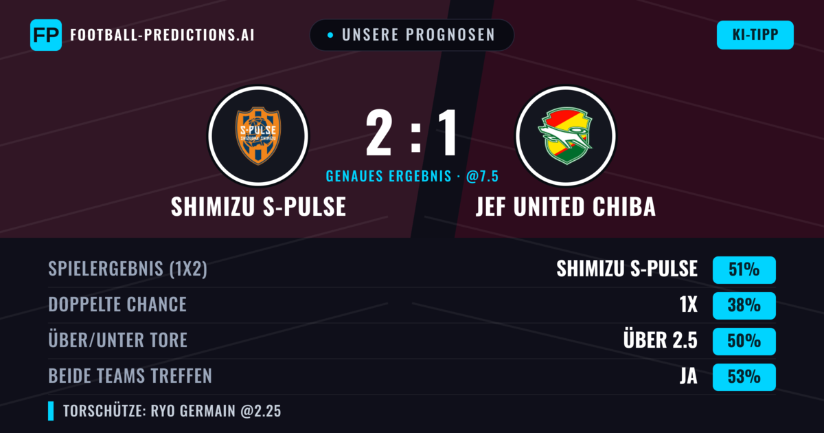 Unsere Prognosen: Shimizu S-Pulse vs JEF United Chiba — Shimizu S-Pulse — Sieg (51%); Unter 2.5; Beide treffen: Ja