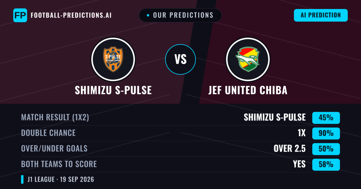Our Predictions: Shimizu S-pulse vs JEF United Chiba — Shimizu S-pulse — Win (51%); under 2.5; Both teams to score: Yes