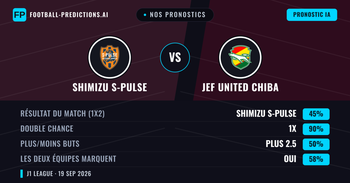 Nos pronostics: Shimizu S-Pulse vs JEF United Chiba — Shimizu S-Pulse — Victoire (51%); Moins 2.5; Les deux marquent : Oui