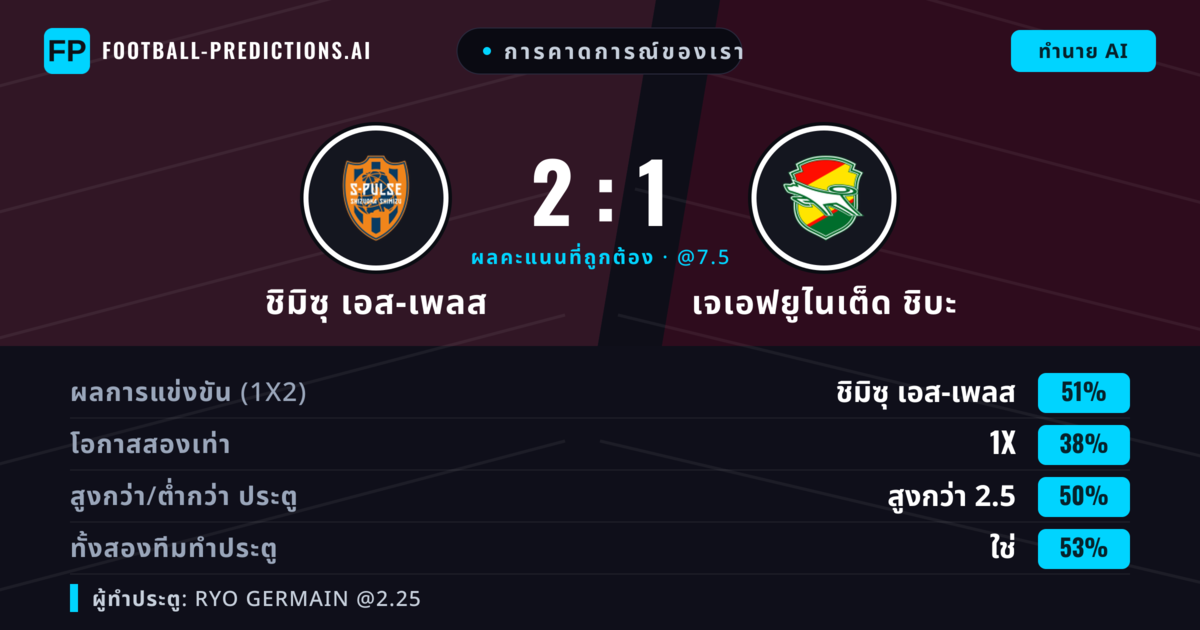 การคาดการณ์ของเรา: ชิมิซุ เอส-เพลส vs เจเอฟยูไนเต็ด ชิบะ — ชิมิซุ เอส-เพลส — ชนะ (51%); ต่ำกว่า 2.5; ทั้งสองทีมทำประตู: ใช่