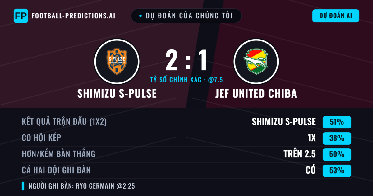 Dự đoán của chúng tôi: Shimizu S-Pulse vs JEF United Chiba — Shimizu S-Pulse — Thắng (51%); Ít hơn 2.5; Cả hai ghi bàn: Có
