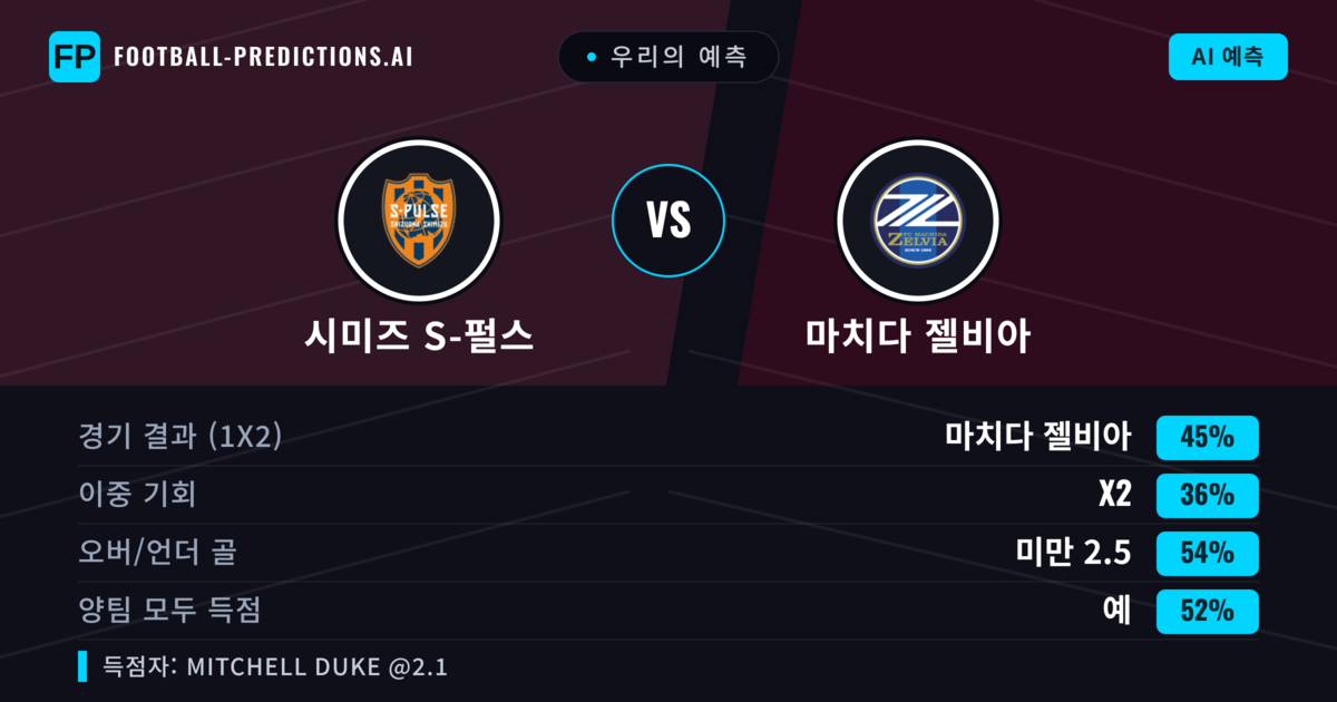 우리의 예측: 시미즈 S-펄스 vs 마치다 젤비아 — 마치다 젤비아 — 승리 (44%); 미만 2.5; 양팀 모두 득점: 예