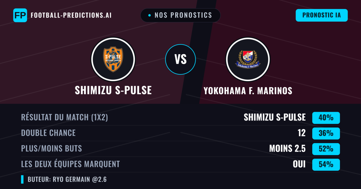 Nos pronostics: Shimizu S-Pulse vs Yokohama F. Marinos — Shimizu S-Pulse — Victoire (39%); Moins 2.5; Les deux marquent : Oui