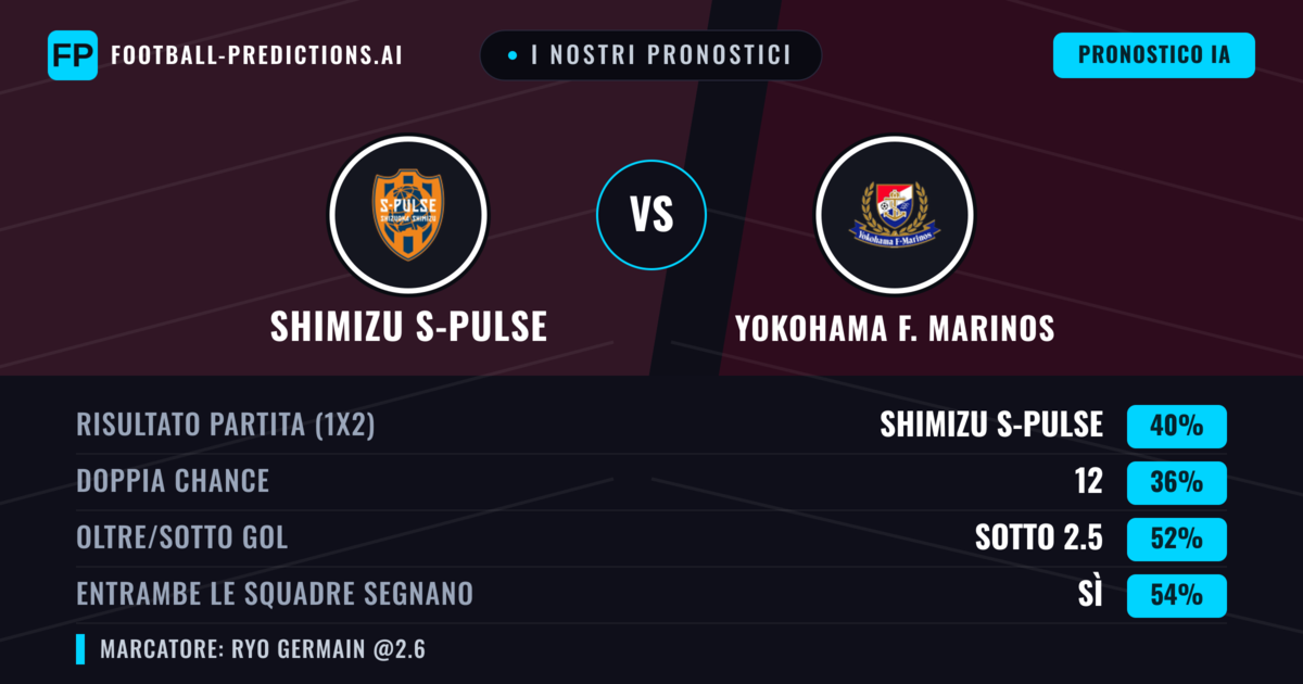 I nostri pronostici: Shimizu S-Pulse vs Yokohama F. Marinos — Shimizu S-Pulse — Vince (39%); Sotto 2.5; Entrambe segnano: Sì