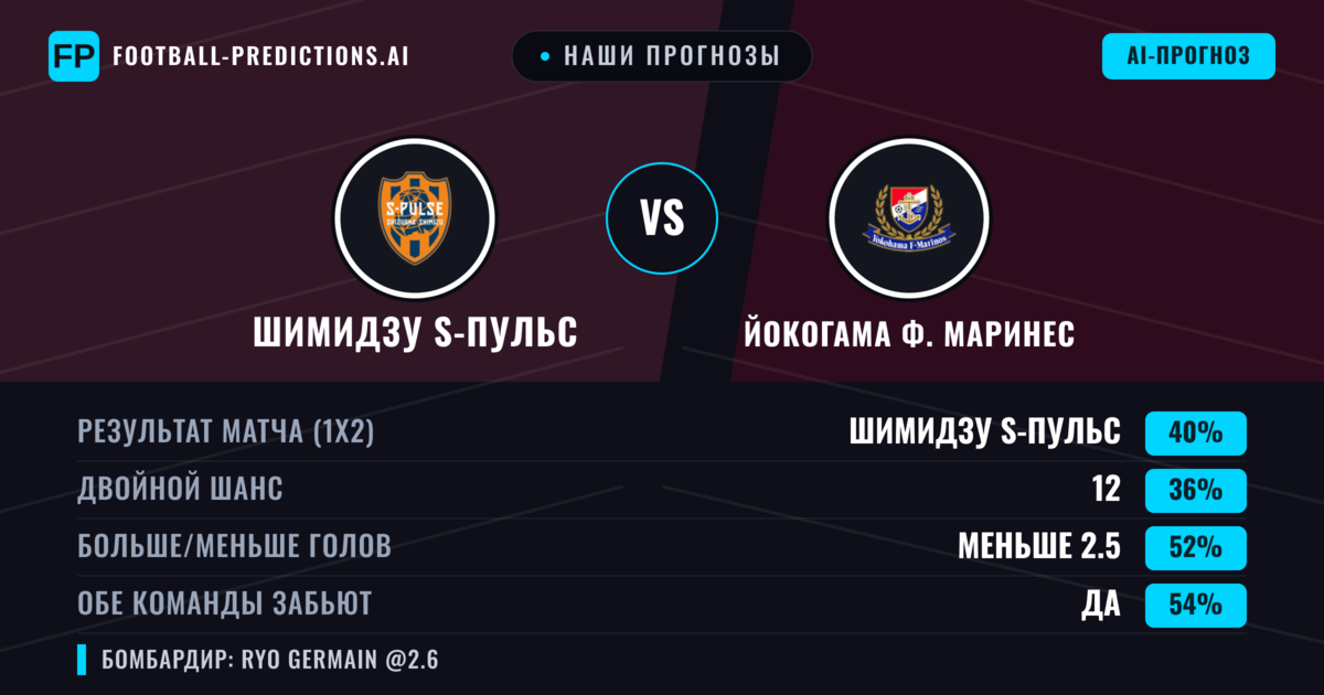 Наши прогнозы: Шимидзу S-пульс против Йокогама Ф. Маринес — Шимидзу S-пульс — Победа (39%); Меньше 2.5; Обе забьют Да