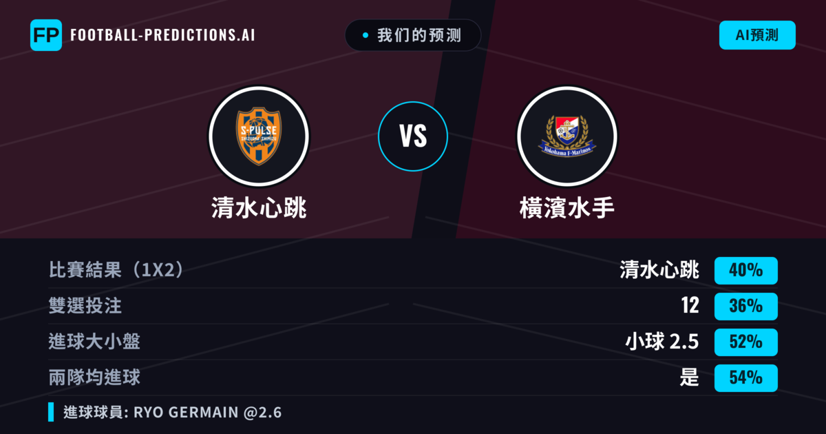 我们的预测: 清水心跳 對 橫濱水手 — 清水心跳 — 勝 (39%); 小球 2.5; 有進球