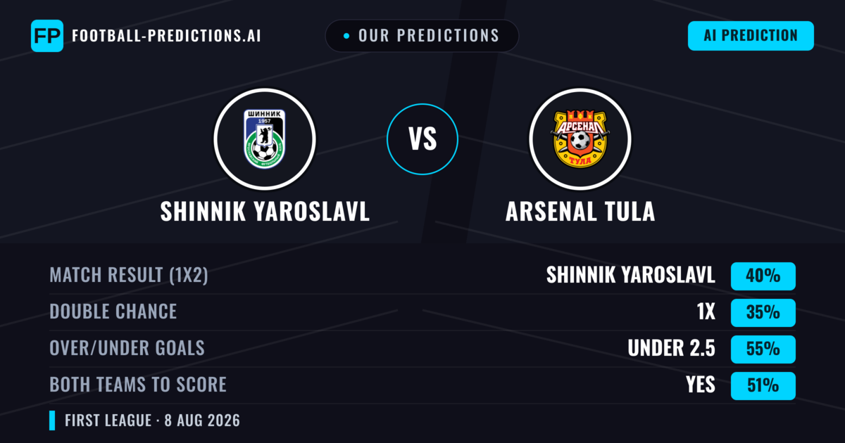 Our Predictions: Shinnik Yaroslavl vs Arsenal Tula — Shinnik Yaroslavl — Win (39%); under 2.5; Both teams to score: No