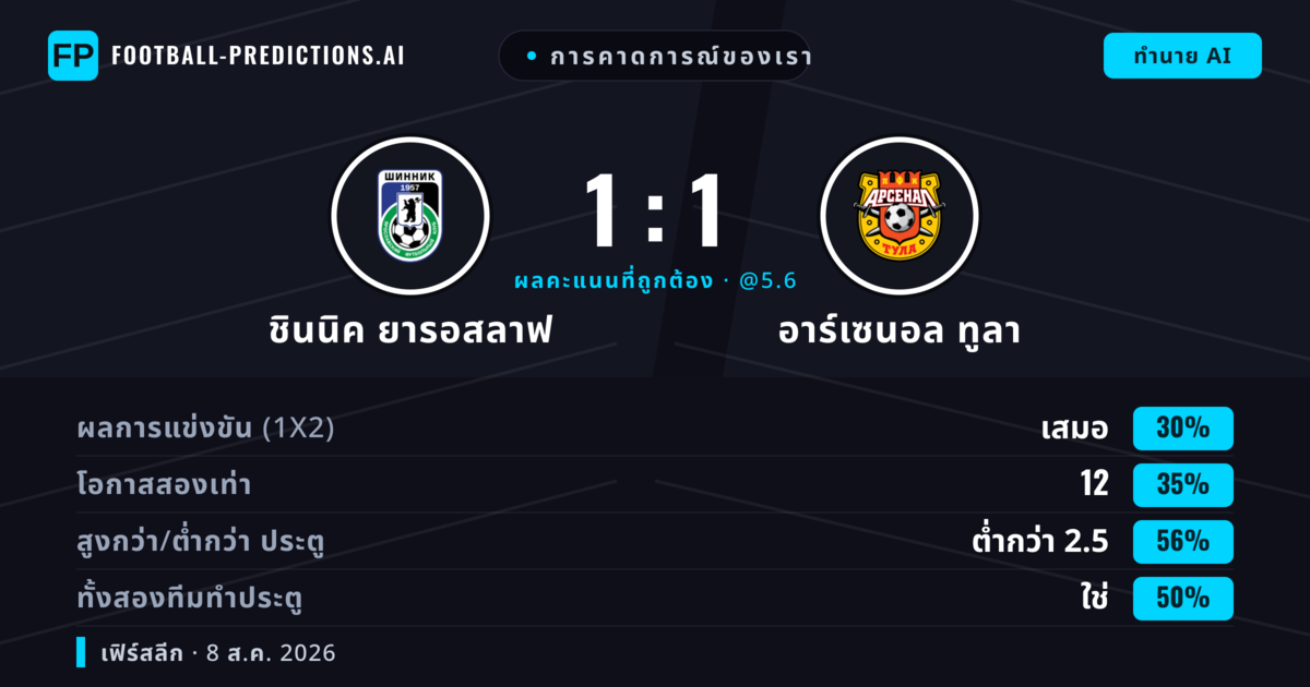 การคาดการณ์ของเรา: ชินนิค ยารอสลาฟ vs อาร์เซนอล ทูลา — ชินนิค ยารอสลาฟ — ชนะ (39%); ต่ำกว่า 2.5; ทั้งสองทีมทำประตู: ไม่ใช่