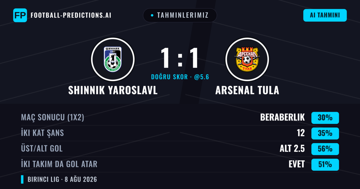 Tahminlerimiz: Shinnik Yaroslavl vs Arsenal Tula — Shinnik Yaroslavl — Kazanmak (39%); Alt 2.5; İki taraf da gol atar: Hayır