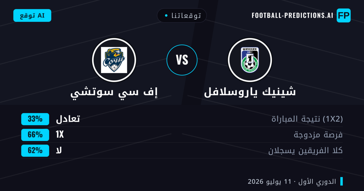توقعاتنا: شينيك ياروسلافل ضد إف سي سوتشي — تعادل (33%); لا يسجل الطرفان