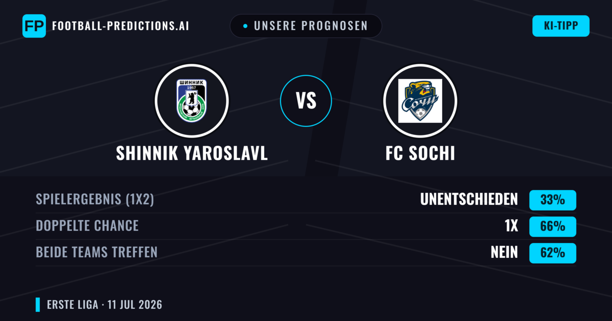 Unsere Prognosen: Shinnik Yaroslavl vs FC Sochi — Unentschieden (33%); Beide treffen: Nein