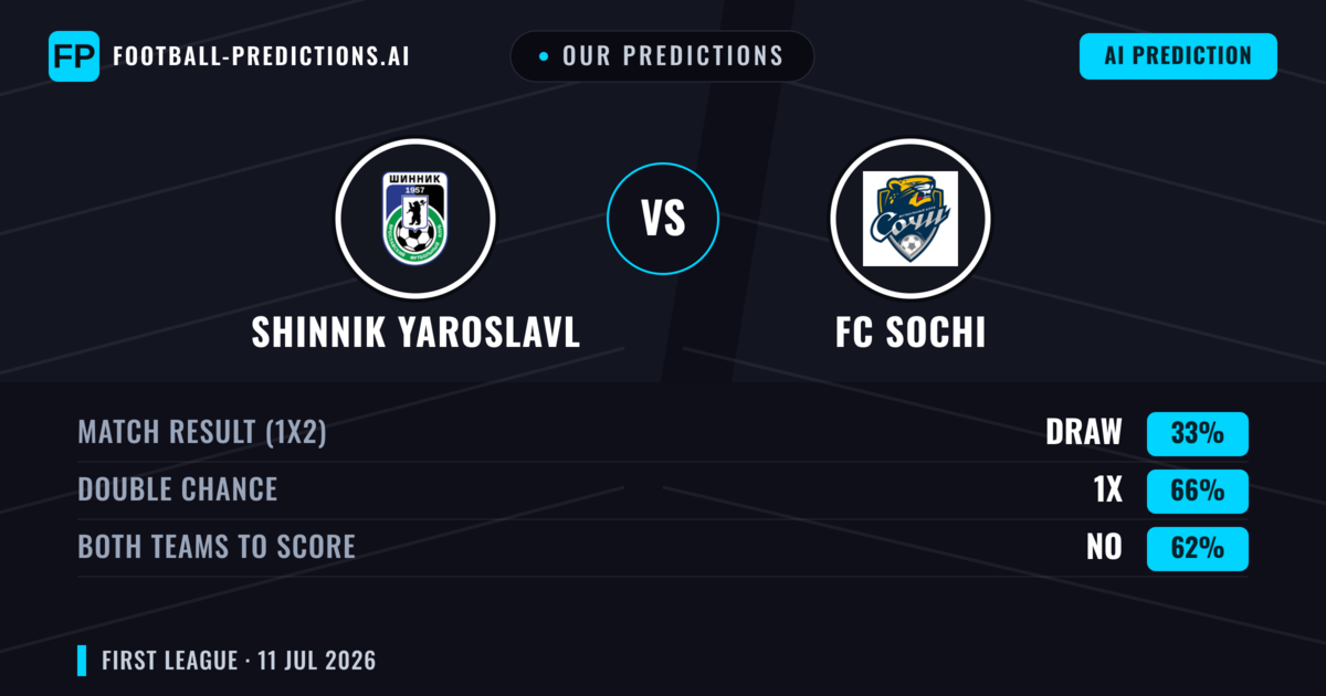 Our Predictions: Shinnik Yaroslavl vs FC Sochi — Draw (33%); Both teams to score: No