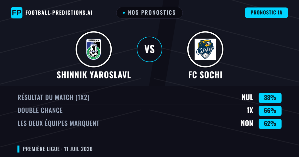 Nos pronostics: Shinnik Yaroslavl vs FC Sochi — Nul (33%); Les deux marquent : Non