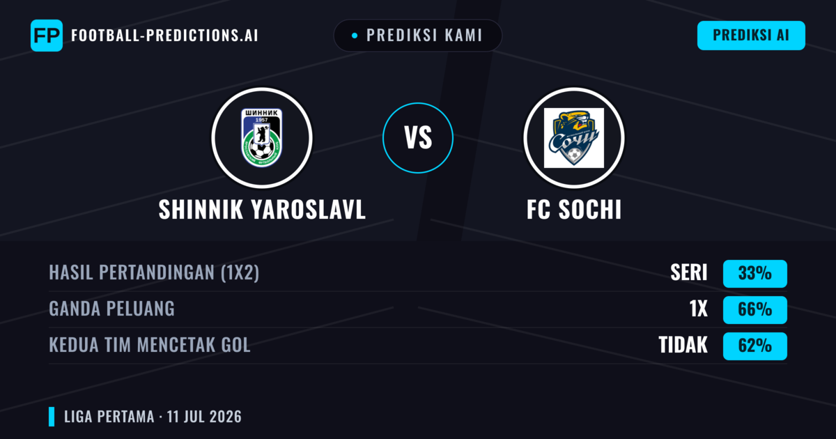 Prediksi kami: Shinnik Yaroslavl vs FC Sochi — Seri (33%); Kedua tim mencetak gol: Tidak