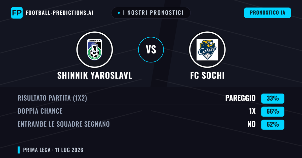I nostri pronostici: Shinnik Yaroslavl vs FC Sochi — Pareggio (33%); Entrambe segnano: No