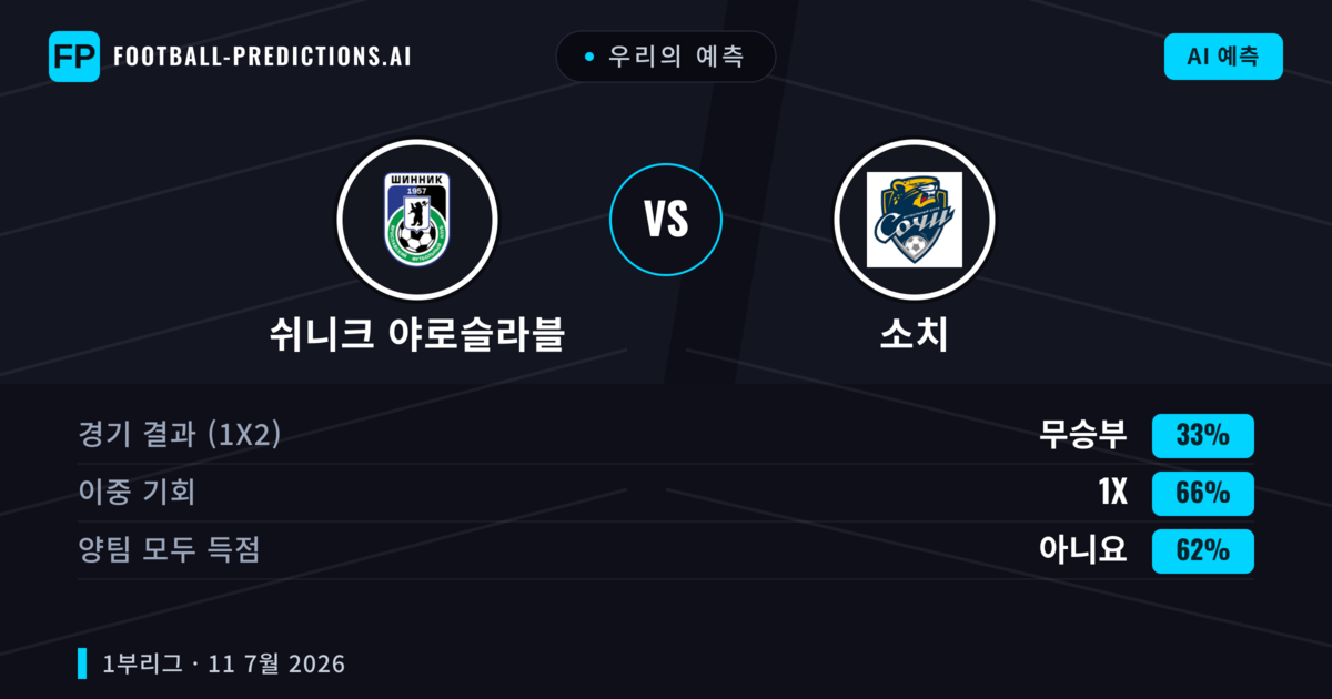 우리의 예측: 쉬니크 야로슬라블 vs 소치 — 무승부 (33%); 양팀 모두 득점: 아니오
