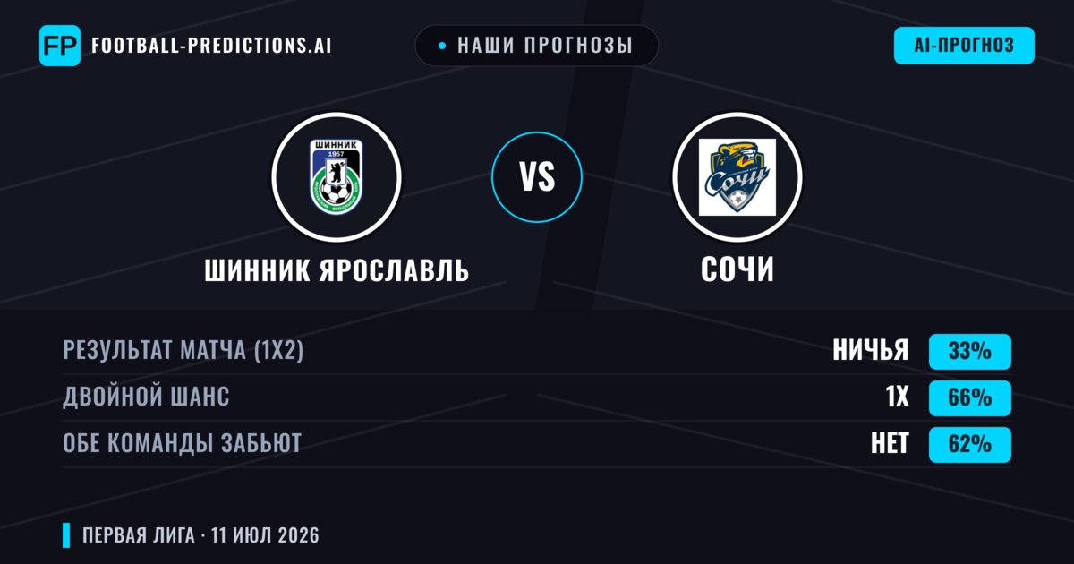 Наши прогнозы: Шинник Ярославль против Сочи — Ничья (33%); Обе забьют Нет