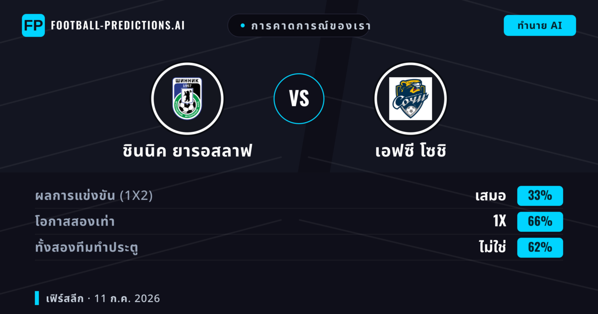 การคาดการณ์ของเรา: ชินนิค ยารอสลาฟ vs เอฟซี โซชิ — เสมอ (33%); ทั้งสองทีมทำประตู: ไม่ใช่