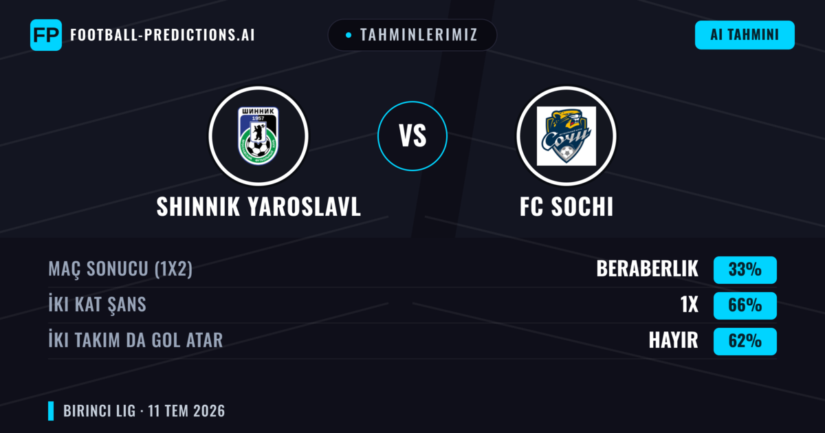 Tahminlerimiz: Shinnik Yaroslavl vs FC Sochi — Beraberlik (33%); İki taraf da gol atar: Hayır