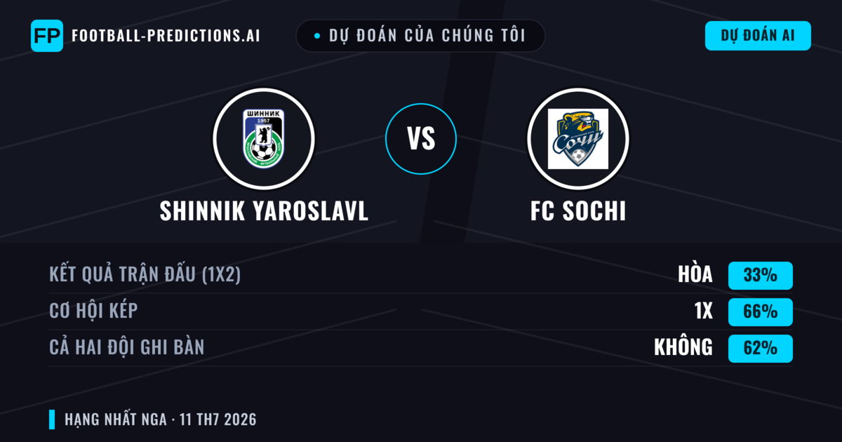 Dự đoán của chúng tôi: Shinnik Yaroslavl vs FC Sochi — Hòa (33%); Cả hai ghi bàn: Không