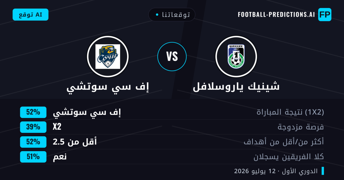 توقعاتنا: شينيك ياروسلافل ضد إف سي سوتشي — إف سي سوتشي — فوز (47%); أقل من 2.5; لا يسجل الطرفان